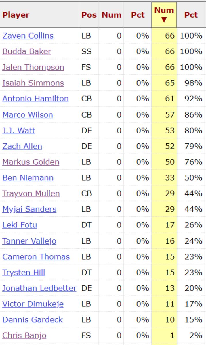 Cardinals Defensive Snap Counts Chargers
